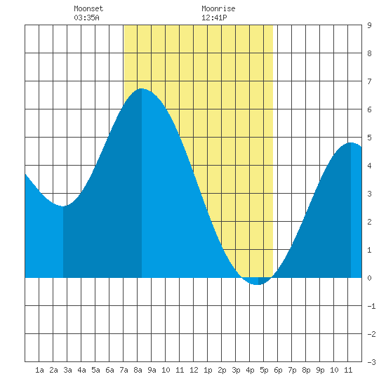 Hog Island tide chart for Friday, February 7, 2025