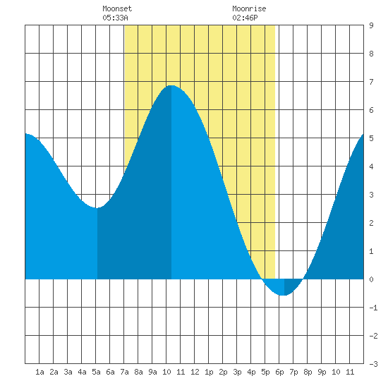 Hog Island tide chart for Sunday, February 9, 2025
