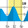 Hog Island tide chart for Monday, March 10, 2025
