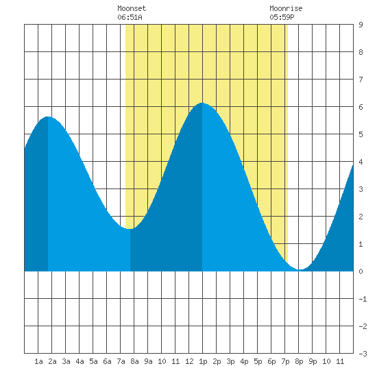 Hog Island tide chart for Wednesday, March 12, 2025