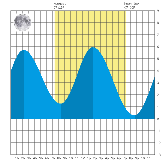 Hog Island tide chart for Thursday, March 13, 2025