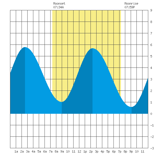 Hog Island tide chart for Friday, March 14, 2025