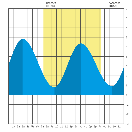 Hog Island tide chart for Saturday, March 15, 2025