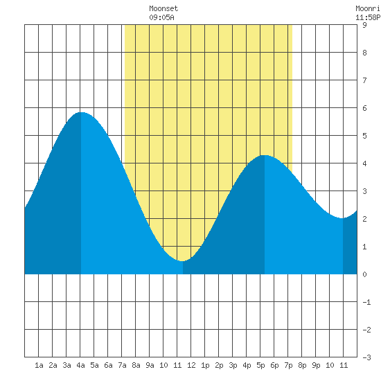 Hog Island tide chart for Tuesday, March 18, 2025