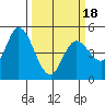 Hog Island tide chart for Tuesday, March 18, 2025