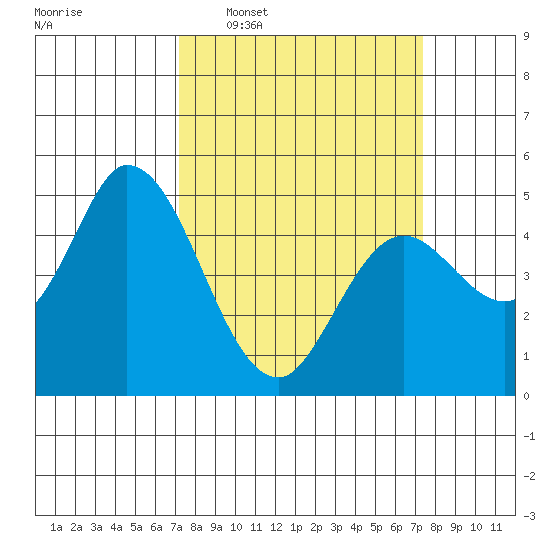 Hog Island tide chart for Wednesday, March 19, 2025