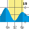 Hog Island tide chart for Wednesday, March 19, 2025
