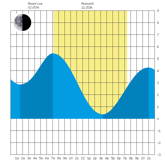Hog Island tide chart for Saturday, March 22, 2025