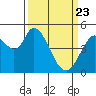 Hog Island tide chart for Sunday, March 23, 2025