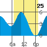 Hog Island tide chart for Tuesday, March 25, 2025