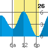 Hog Island tide chart for Wednesday, March 26, 2025