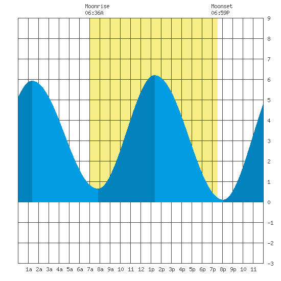 Hog Island tide chart for Friday, March 28, 2025