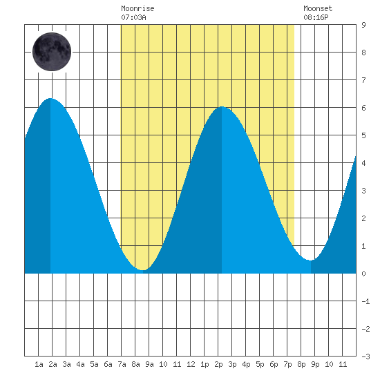 Hog Island tide chart for Saturday, March 29, 2025