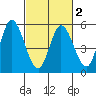 Hog Island tide chart for Sunday, March 2, 2025