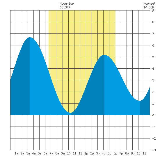 Hog Island tide chart for Monday, March 3, 2025
