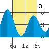 Hog Island tide chart for Monday, March 3, 2025