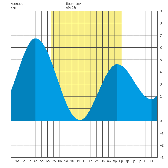 Hog Island tide chart for Tuesday, March 4, 2025