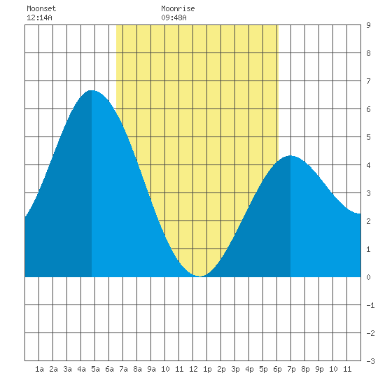 Hog Island tide chart for Wednesday, March 5, 2025
