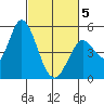 Hog Island tide chart for Wednesday, March 5, 2025