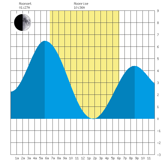 Hog Island tide chart for Thursday, March 6, 2025