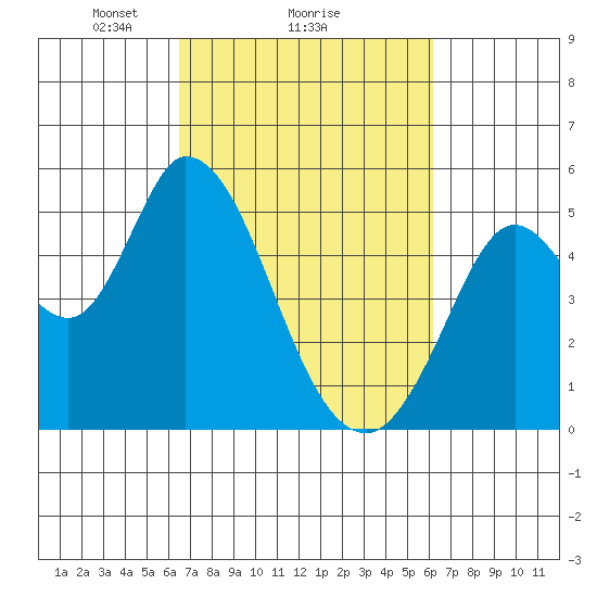 Hog Island tide chart for Friday, March 7, 2025