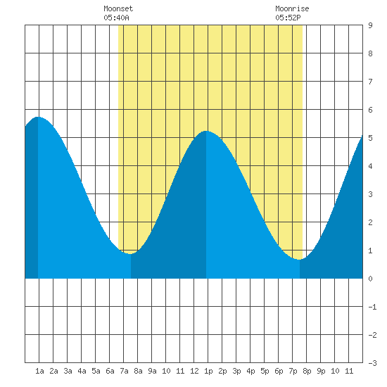 Hog Island tide chart for Thursday, April 10, 2025