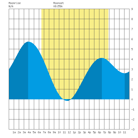 Hog Island tide chart for Thursday, April 17, 2025