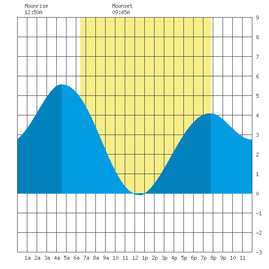 Hog Island tide chart for Friday, April 18, 2025