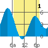 Hog Island tide chart for Tuesday, April 1, 2025