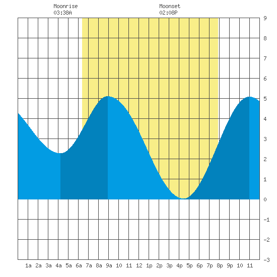 Hog Island tide chart for Tuesday, April 22, 2025
