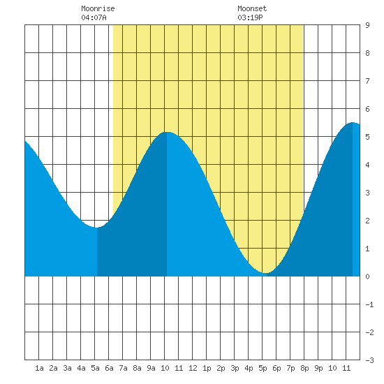 Hog Island tide chart for Wednesday, April 23, 2025