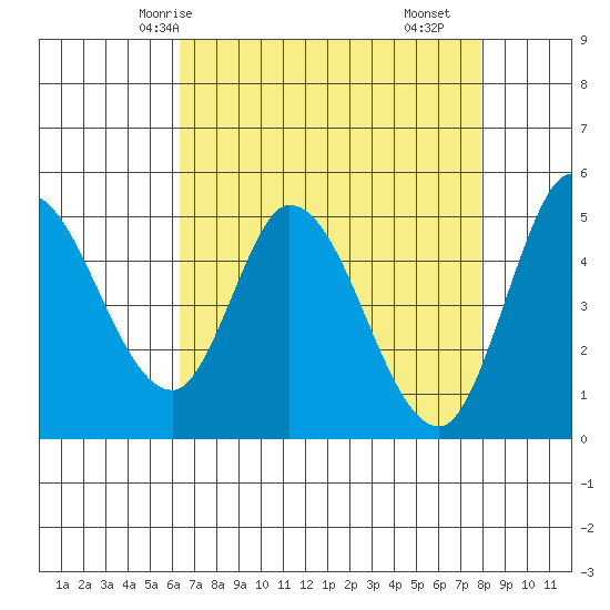 Hog Island tide chart for Thursday, April 24, 2025