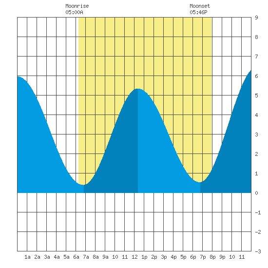 Hog Island tide chart for Friday, April 25, 2025