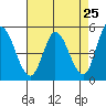 Hog Island tide chart for Friday, April 25, 2025