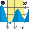 Hog Island tide chart for Sunday, April 27, 2025