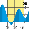 Hog Island tide chart for Monday, April 28, 2025