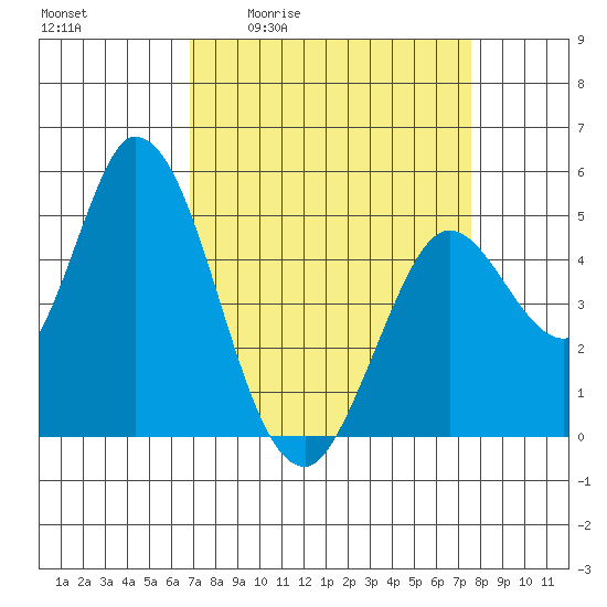 Hog Island tide chart for Wednesday, April 2, 2025