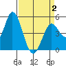 Hog Island tide chart for Wednesday, April 2, 2025