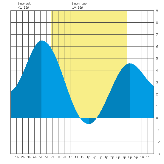 Hog Island tide chart for Thursday, April 3, 2025