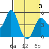 Hog Island tide chart for Thursday, April 3, 2025