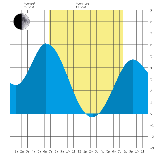 Hog Island tide chart for Friday, April 4, 2025
