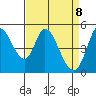 Hog Island tide chart for Tuesday, April 8, 2025
