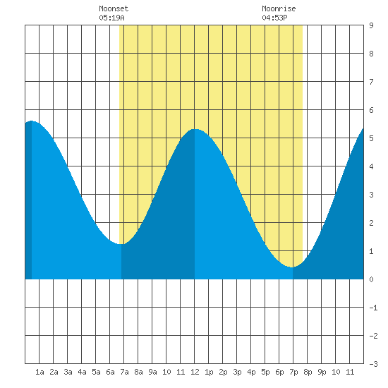Hog Island tide chart for Wednesday, April 9, 2025