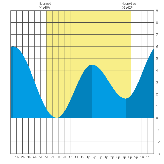 Hog Island tide chart for Saturday, May 10, 2025