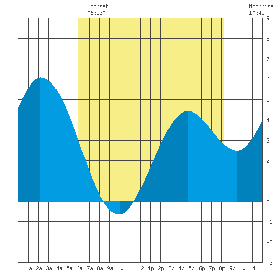 Hog Island tide chart for Wednesday, May 14, 2025