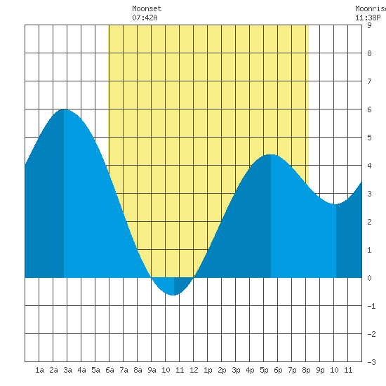 Hog Island tide chart for Thursday, May 15, 2025