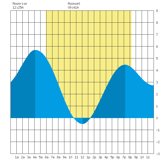 Hog Island tide chart for Saturday, May 17, 2025