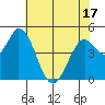 Hog Island tide chart for Saturday, May 17, 2025