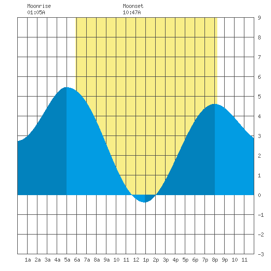 Hog Island tide chart for Sunday, May 18, 2025