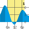 Hog Island tide chart for Thursday, May 1, 2025